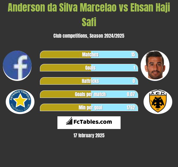 Anderson da Silva Marcelao vs Ehsan Haji Safi h2h player stats