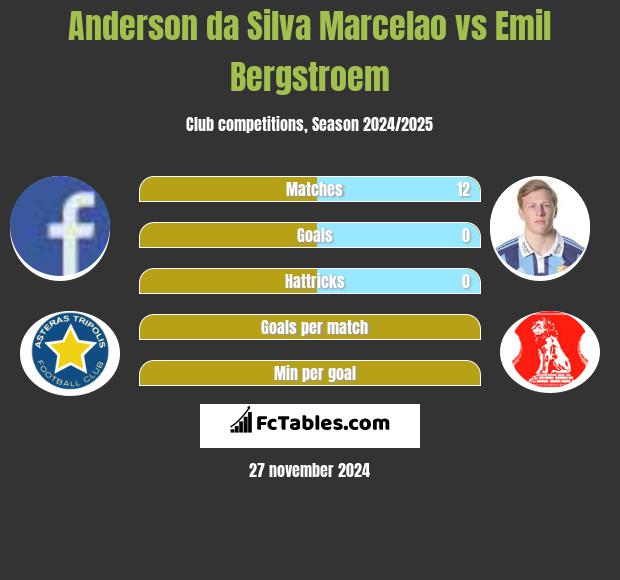 Anderson da Silva Marcelao vs Emil Bergstroem h2h player stats