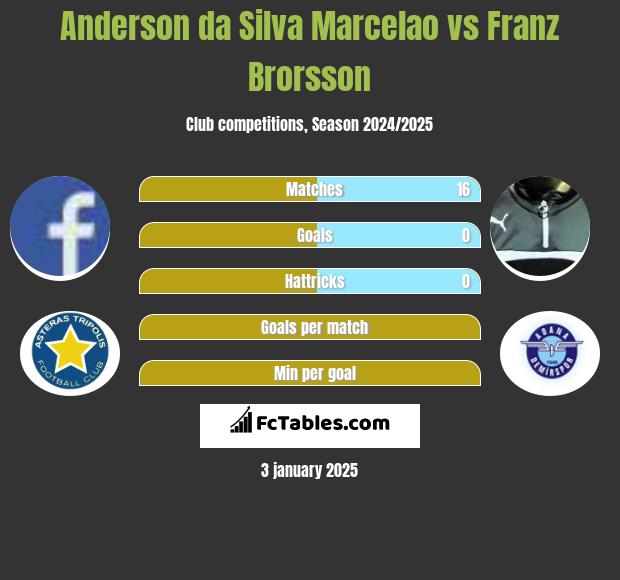 Anderson da Silva Marcelao vs Franz Brorsson h2h player stats