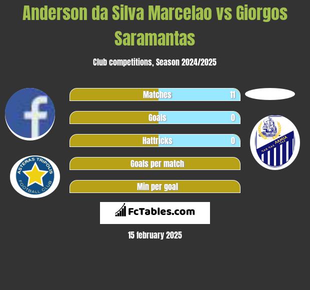 Anderson da Silva Marcelao vs Giorgos Saramantas h2h player stats