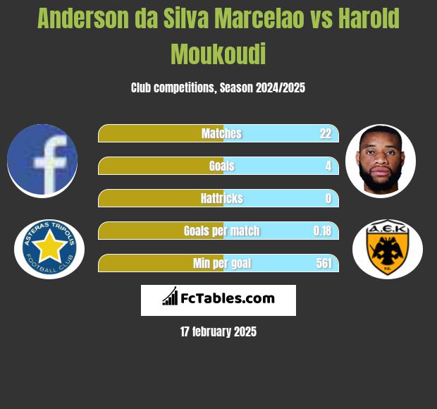 Anderson da Silva Marcelao vs Harold Moukoudi h2h player stats