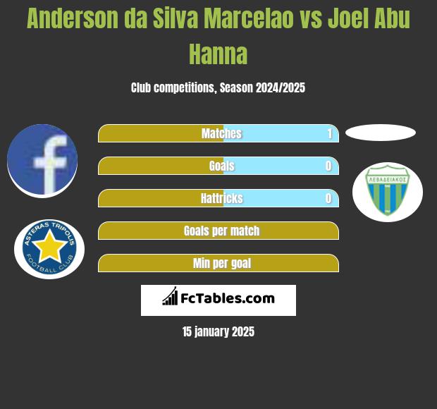 Anderson da Silva Marcelao vs Joel Abu Hanna h2h player stats