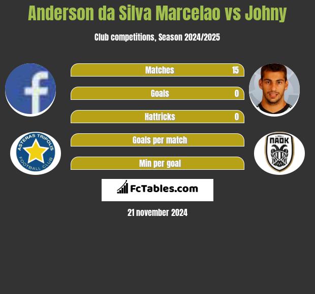 Anderson da Silva Marcelao vs Johny h2h player stats