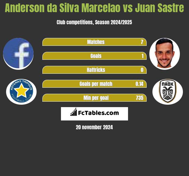 Anderson da Silva Marcelao vs Juan Sastre h2h player stats