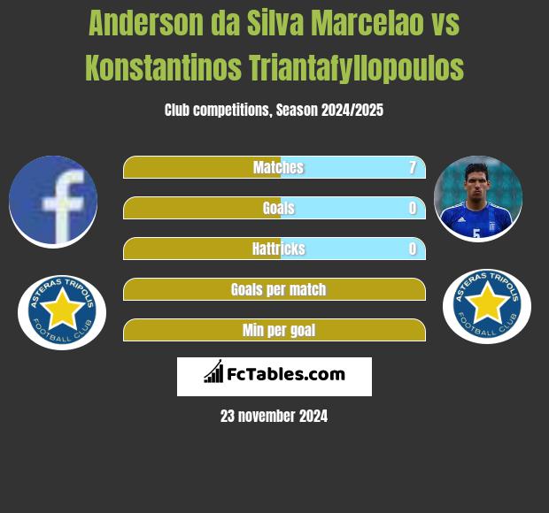 Anderson da Silva Marcelao vs Konstantinos Triantafyllopoulos h2h player stats