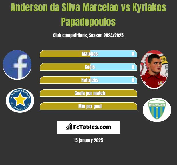 Anderson da Silva Marcelao vs Kyriakos Papadopoulos h2h player stats