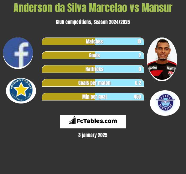 Anderson da Silva Marcelao vs Mansur h2h player stats