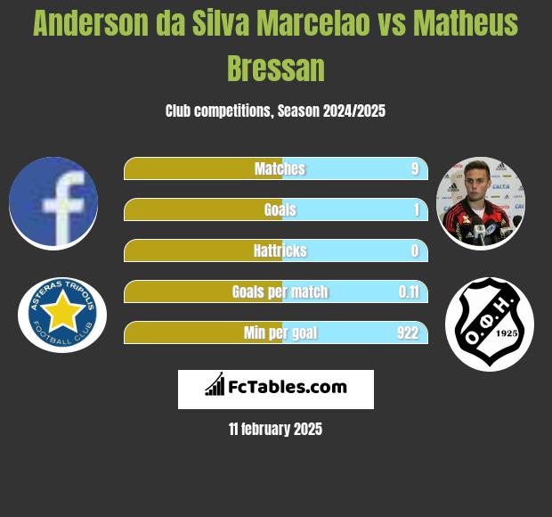 Anderson da Silva Marcelao vs Matheus Bressan h2h player stats