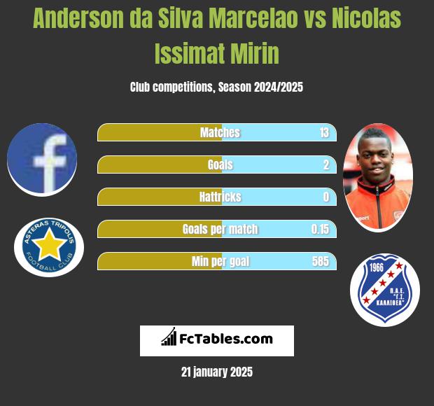 Anderson da Silva Marcelao vs Nicolas Issimat Mirin h2h player stats