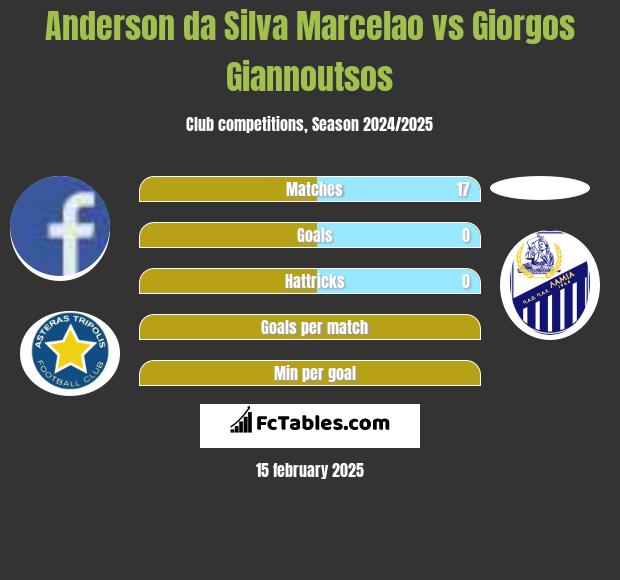 Anderson da Silva Marcelao vs Giorgos Giannoutsos h2h player stats