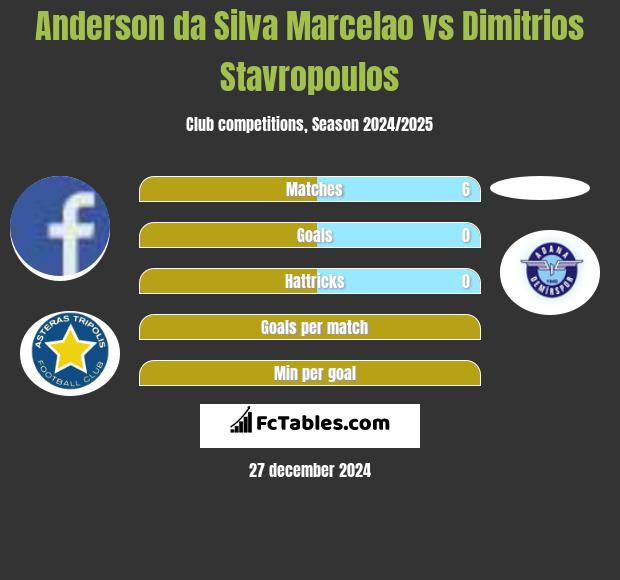 Anderson da Silva Marcelao vs Dimitrios Stavropoulos h2h player stats