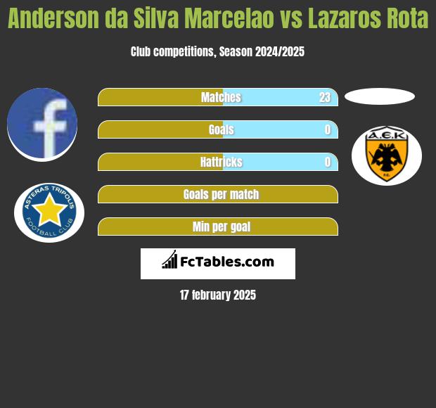 Anderson da Silva Marcelao vs Lazaros Rota h2h player stats