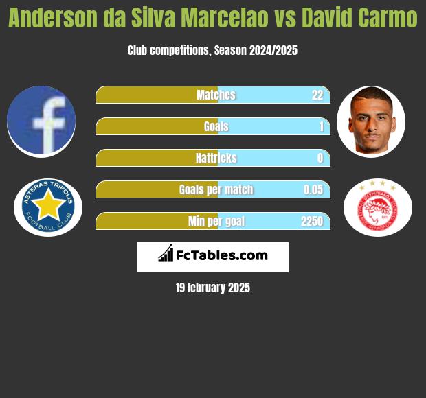 Anderson da Silva Marcelao vs David Carmo h2h player stats