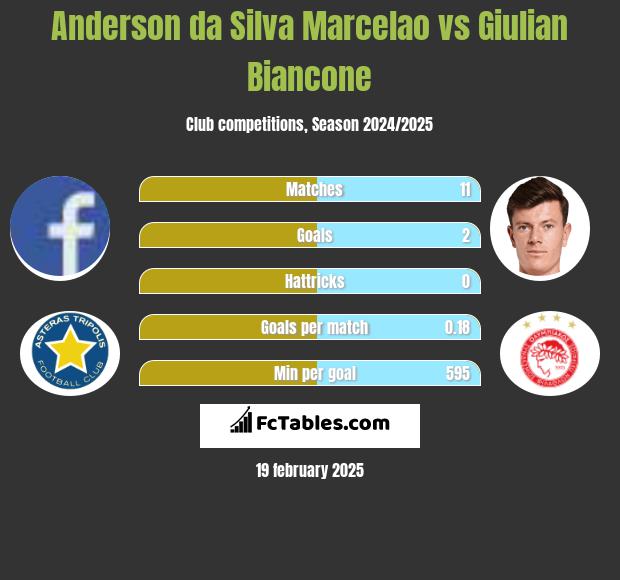 Anderson da Silva Marcelao vs Giulian Biancone h2h player stats