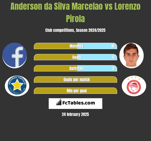 Anderson da Silva Marcelao vs Lorenzo Pirola h2h player stats