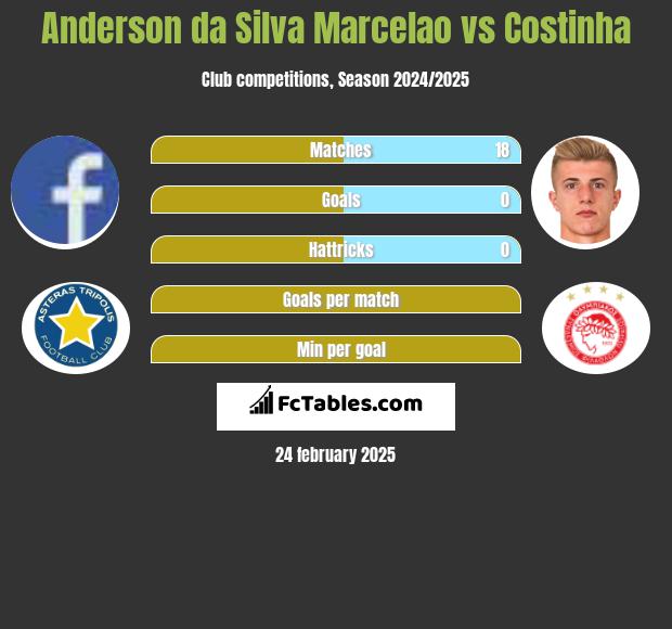 Anderson da Silva Marcelao vs Costinha h2h player stats