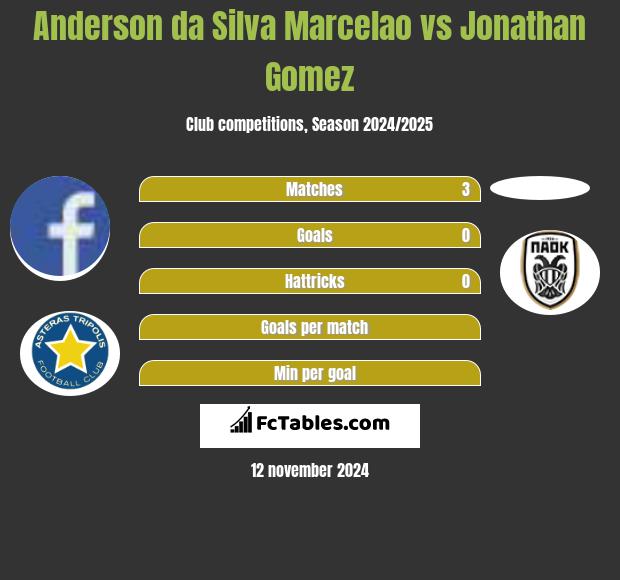 Anderson da Silva Marcelao vs Jonathan Gomez h2h player stats