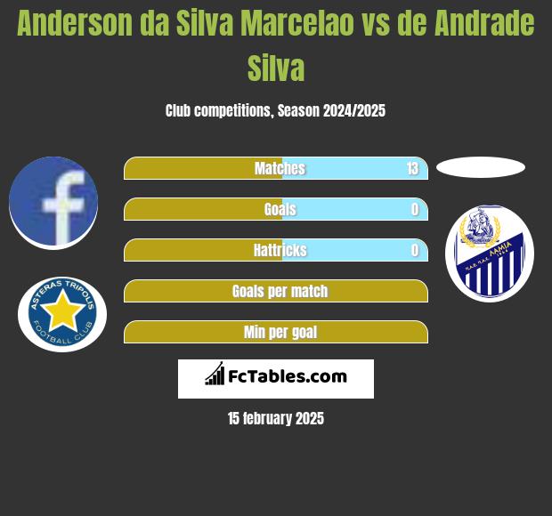 Anderson da Silva Marcelao vs de Andrade Silva h2h player stats