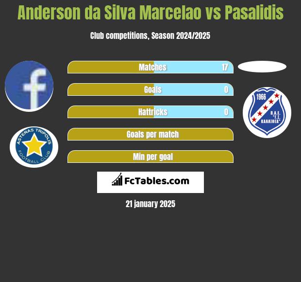 Anderson da Silva Marcelao vs Pasalidis h2h player stats