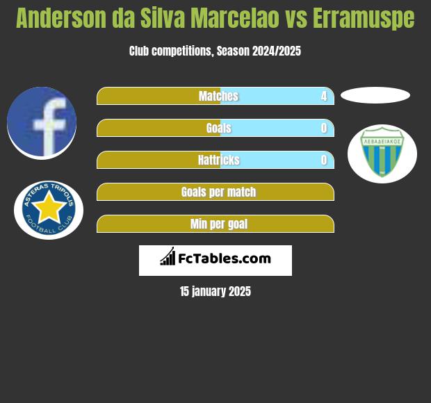 Anderson da Silva Marcelao vs Erramuspe h2h player stats