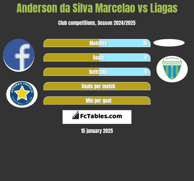 Anderson da Silva Marcelao vs Liagas h2h player stats