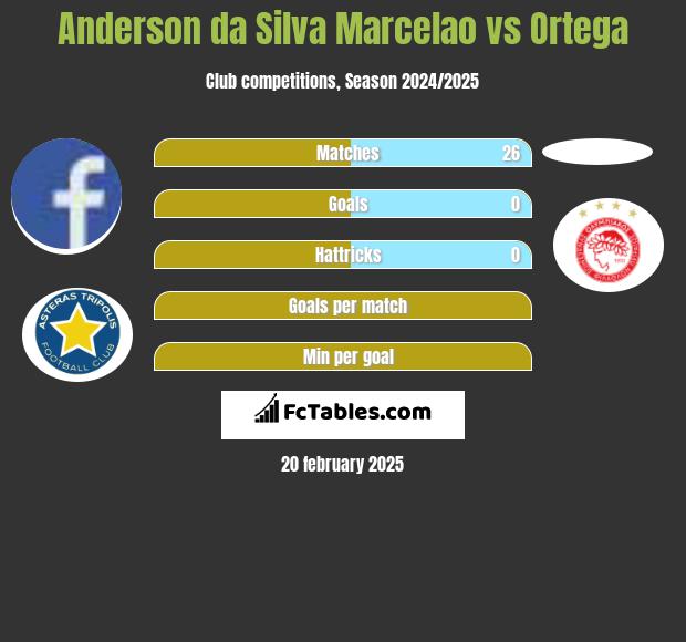 Anderson da Silva Marcelao vs Ortega h2h player stats