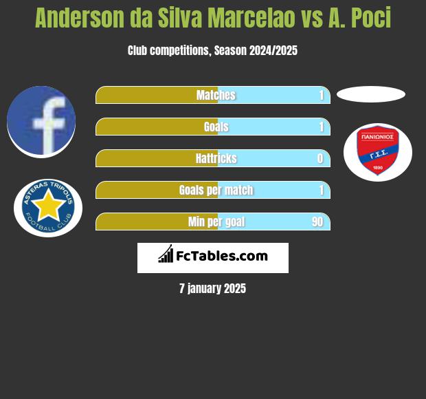 Anderson da Silva Marcelao vs A. Poci h2h player stats