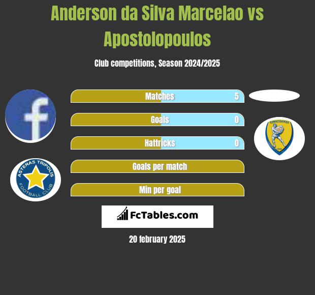 Anderson da Silva Marcelao vs Apostolopoulos h2h player stats