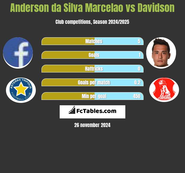 Anderson da Silva Marcelao vs Davidson h2h player stats