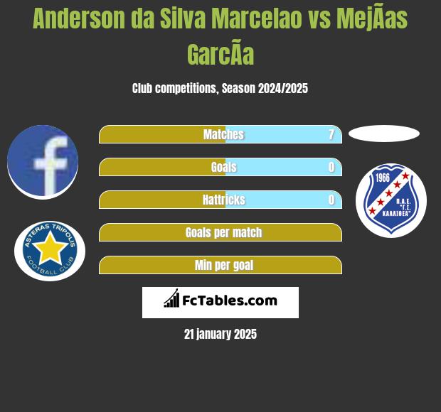 Anderson da Silva Marcelao vs MejÃ­as GarcÃ­a h2h player stats