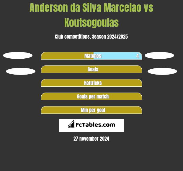 Anderson da Silva Marcelao vs Koutsogoulas h2h player stats