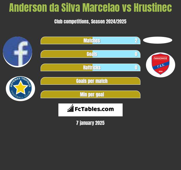 Anderson da Silva Marcelao vs Hrustinec h2h player stats