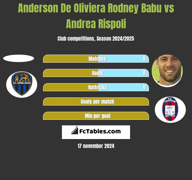 Anderson De Oliviera Rodney Babu vs Andrea Rispoli h2h player stats