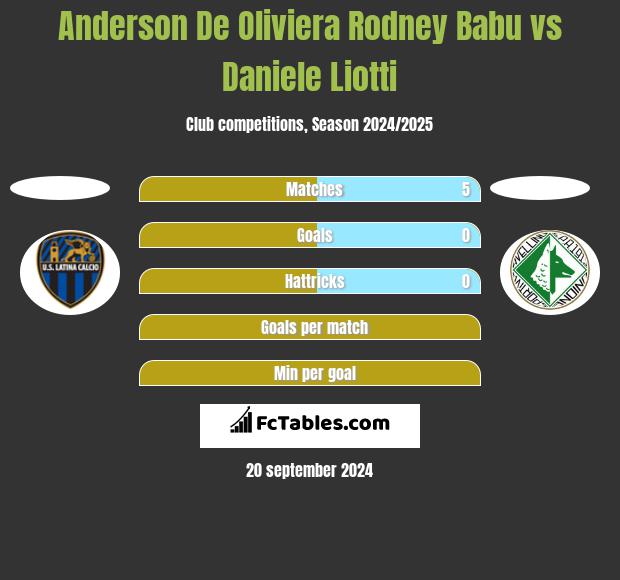 Anderson De Oliviera Rodney Babu vs Daniele Liotti h2h player stats