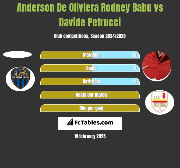 Anderson De Oliviera Rodney Babu vs Davide Petrucci h2h player stats