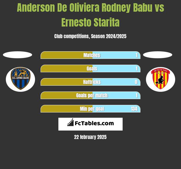 Anderson De Oliviera Rodney Babu vs Ernesto Starita h2h player stats