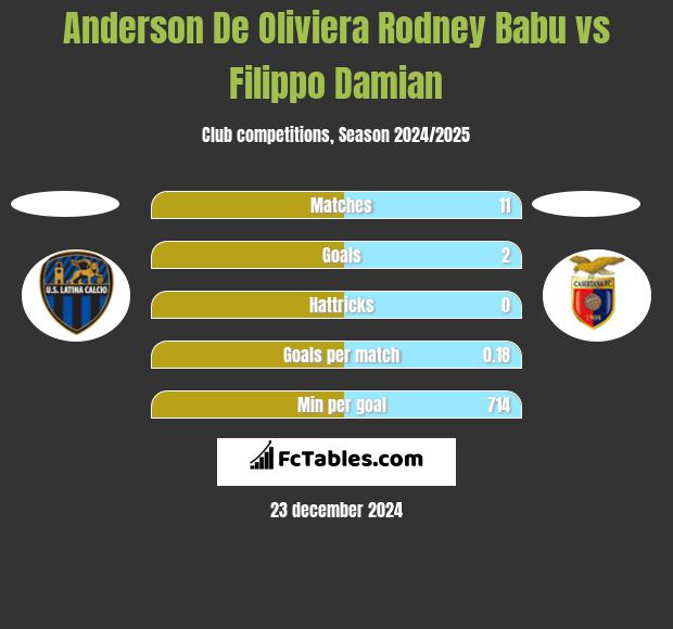 Anderson De Oliviera Rodney Babu vs Filippo Damian h2h player stats