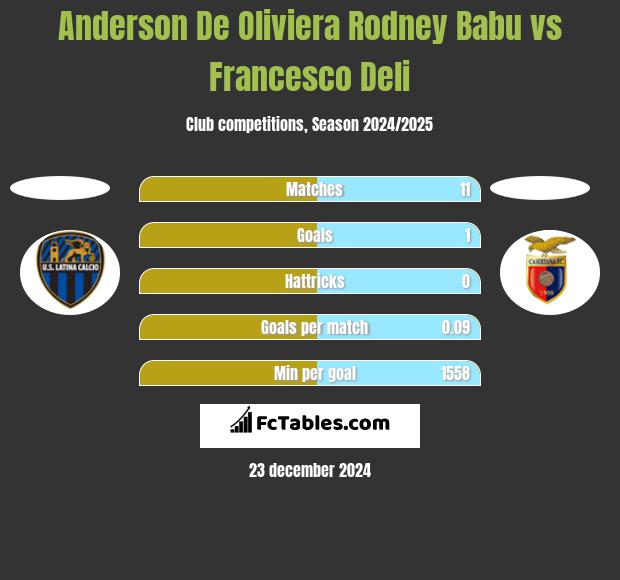 Anderson De Oliviera Rodney Babu vs Francesco Deli h2h player stats