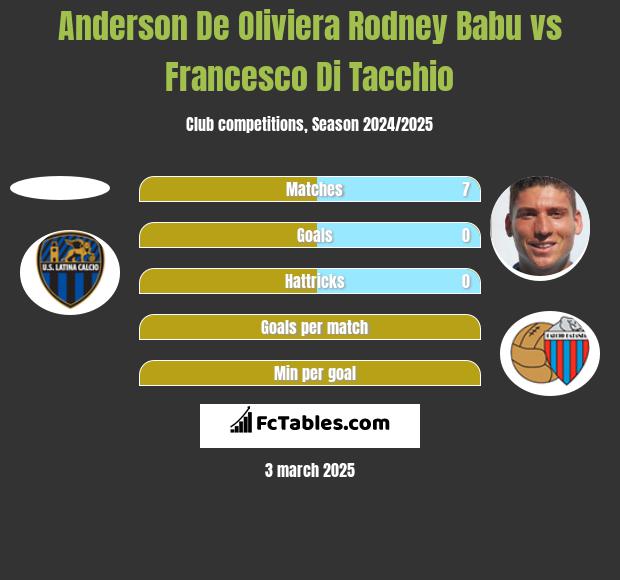 Anderson De Oliviera Rodney Babu vs Francesco Di Tacchio h2h player stats