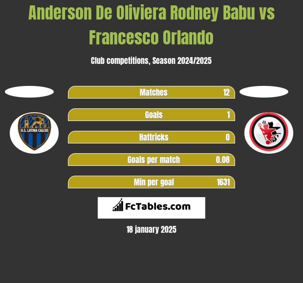 Anderson De Oliviera Rodney Babu vs Francesco Orlando h2h player stats