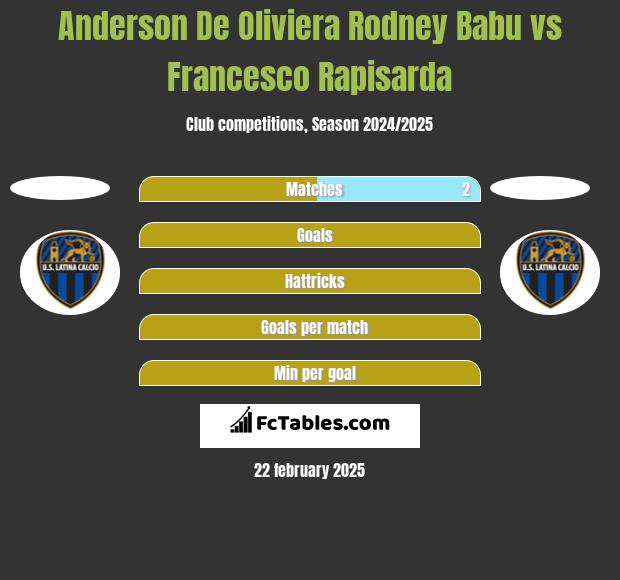 Anderson De Oliviera Rodney Babu vs Francesco Rapisarda h2h player stats