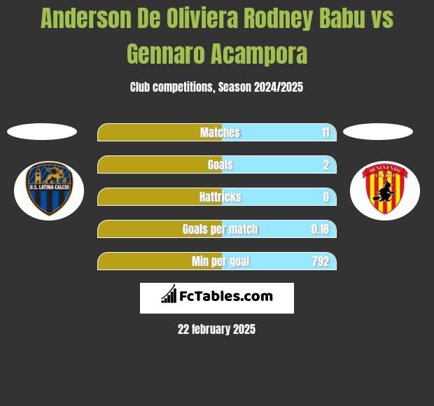 Anderson De Oliviera Rodney Babu vs Gennaro Acampora h2h player stats