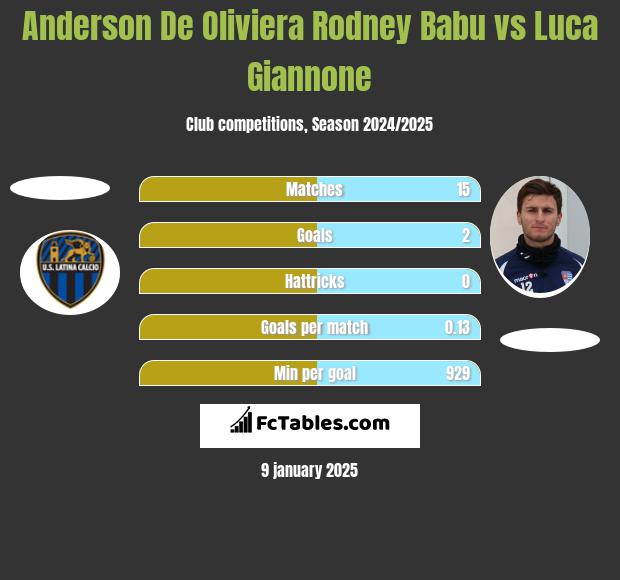 Anderson De Oliviera Rodney Babu vs Luca Giannone h2h player stats