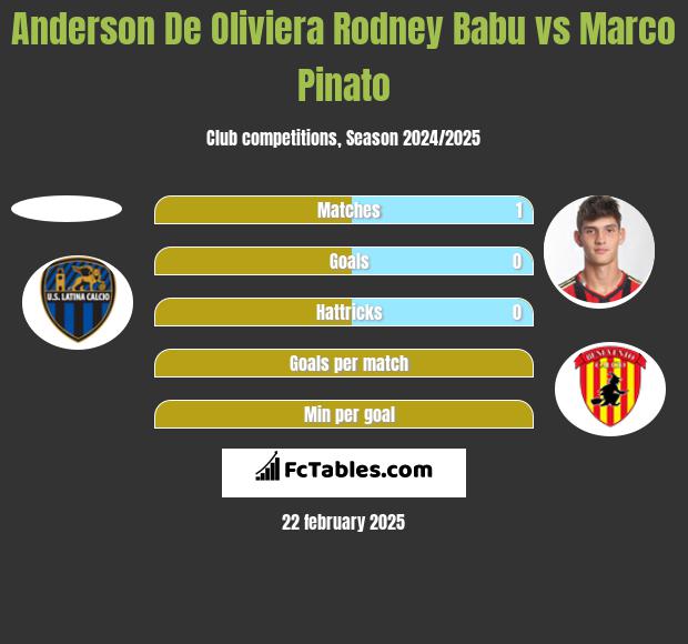 Anderson De Oliviera Rodney Babu vs Marco Pinato h2h player stats