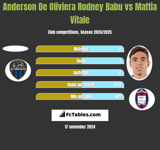 Anderson De Oliviera Rodney Babu vs Mattia Vitale h2h player stats