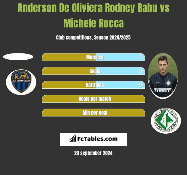 Anderson De Oliviera Rodney Babu vs Michele Rocca h2h player stats