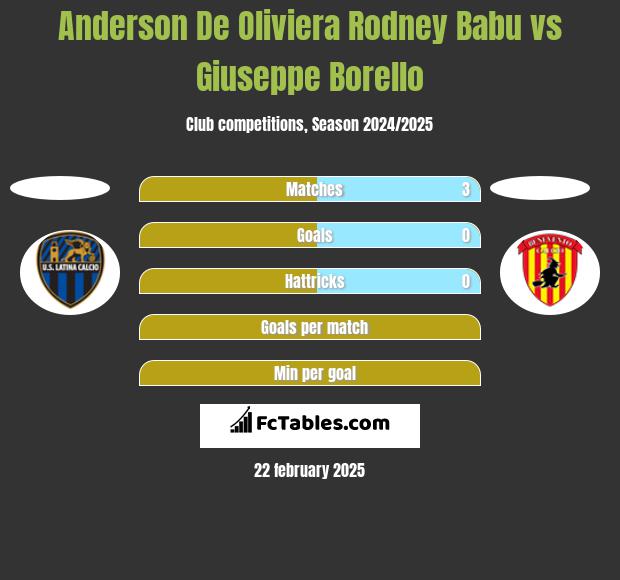 Anderson De Oliviera Rodney Babu vs Giuseppe Borello h2h player stats