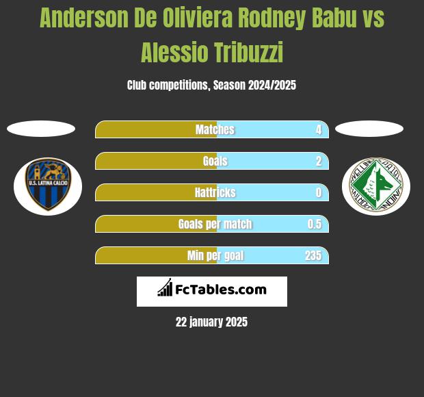 Anderson De Oliviera Rodney Babu vs Alessio Tribuzzi h2h player stats