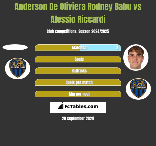 Anderson De Oliviera Rodney Babu vs Alessio Riccardi h2h player stats