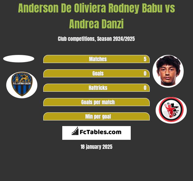 Anderson De Oliviera Rodney Babu vs Andrea Danzi h2h player stats